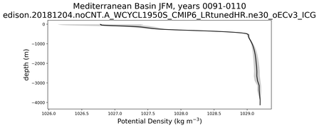 Mediterranean Basin Potential Density vs depth