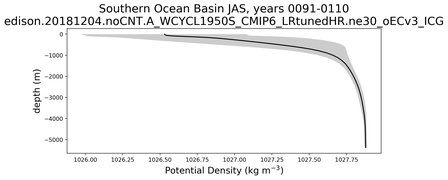 Southern Ocean Basin Potential Density vs depth