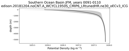Southern Ocean Basin Potential Density vs depth