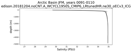 Arctic Basin Salinity vs depth