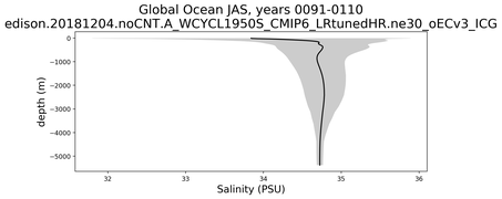 Global Ocean Salinity vs depth