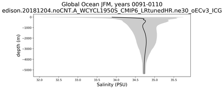 Global Ocean Salinity vs depth