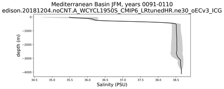 Mediterranean Basin Salinity vs depth