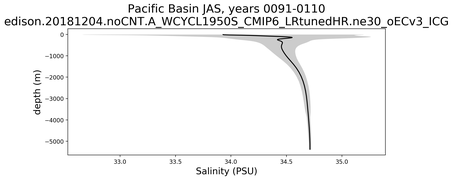 Pacific Basin Salinity vs depth