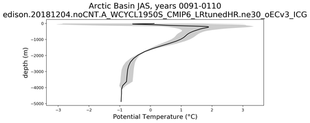 Arctic Basin Potential Temperature vs depth