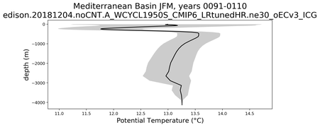 Mediterranean Basin Potential Temperature vs depth