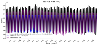 Running mean of NH Sea-ice area