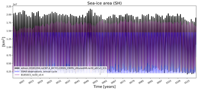 Running mean of SH Sea-ice area