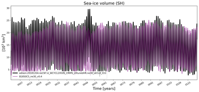 Running mean of SH Sea-ice volume