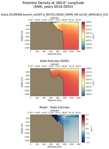 ANN Potential Density at 280.0$\degree$ Longitude ANN