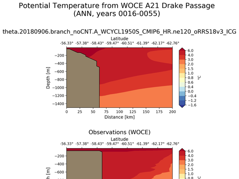 WOCE Transects