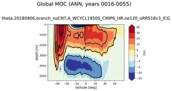 Global Meridional Overturning Streamfunction