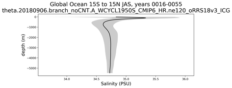Global Ocean 15S to 15N Salinity vs depth