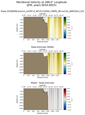 JFM Meridional Velocity at 288.0$\degree$ Longitude JFM