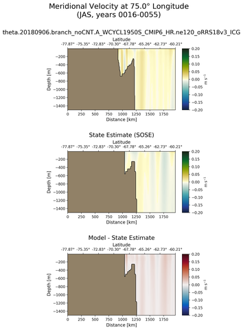 JAS Meridional Velocity at 75.0$\degree$ Longitude JAS