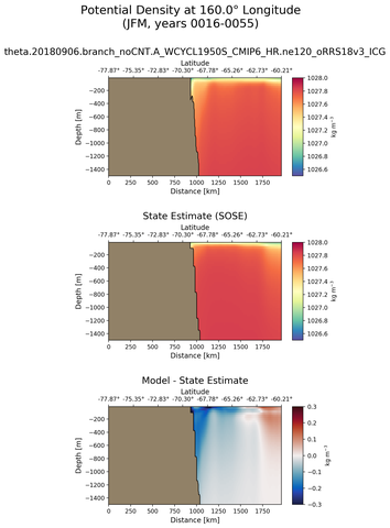 JFM Potential Density at 160.0$\degree$ Longitude JFM