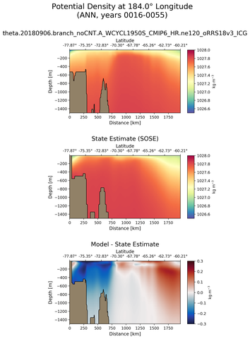 ANN Potential Density at 184.0$\degree$ Longitude ANN