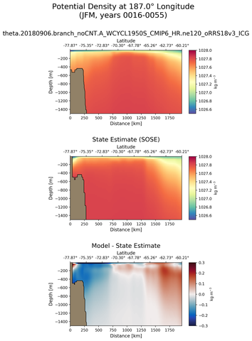 JFM Potential Density at 187.0$\degree$ Longitude JFM