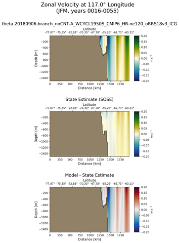 JFM Zonal Velocity at 117.0$\degree$ Longitude JFM