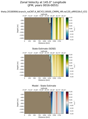JFM Zonal Velocity at 145.0$\degree$ Longitude JFM