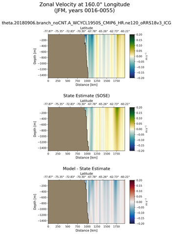 JFM Zonal Velocity at 160.0$\degree$ Longitude JFM