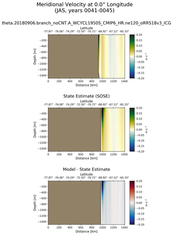 JAS Meridional Velocity at 0.0$\degree$ Longitude JAS