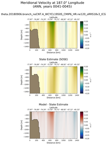 ANN Meridional Velocity at 187.0$\degree$ Longitude ANN