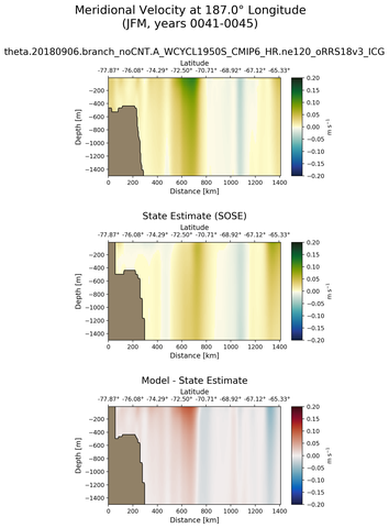 JFM Meridional Velocity at 187.0$\degree$ Longitude JFM