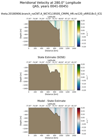 JAS Meridional Velocity at 280.0$\degree$ Longitude JAS
