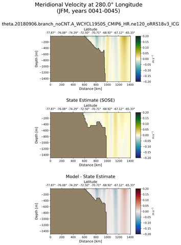 JFM Meridional Velocity at 280.0$\degree$ Longitude JFM