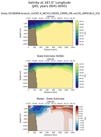 JAS Salinity at 187.0$\degree$ Longitude JAS