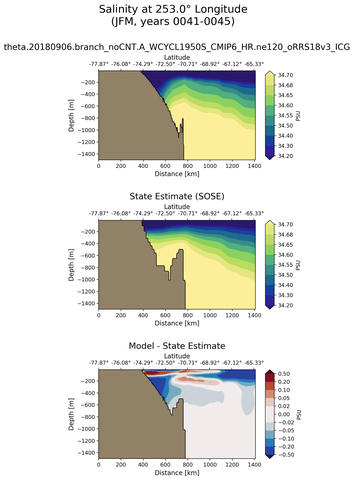 JFM Salinity at 253.0$\degree$ Longitude JFM