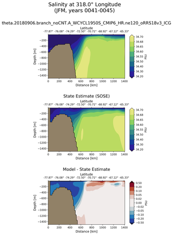JFM Salinity at 318.0$\degree$ Longitude JFM