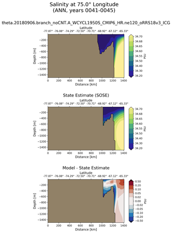 ANN Salinity at 75.0$\degree$ Longitude ANN