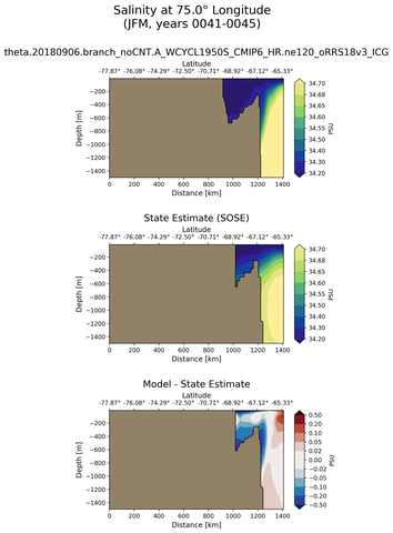 JFM Salinity at 75.0$\degree$ Longitude JFM