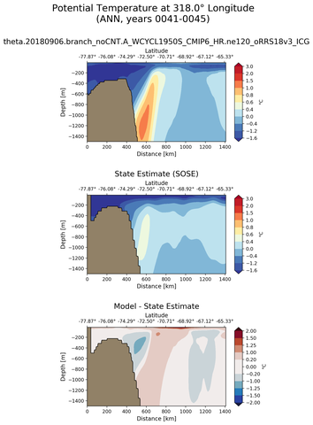 ANN Potential Temperature at 318.0$\degree$ Longitude ANN