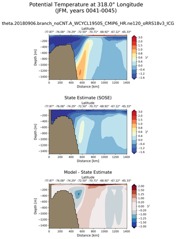 JFM Potential Temperature at 318.0$\degree$ Longitude JFM