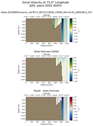 JAS Zonal Velocity at 75.0$\degree$ Longitude JAS
