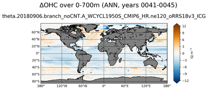 ANN Anomaly in Ocean Heat Content over 0-700m