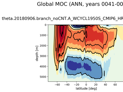 Meridional Overturning Streamfunction