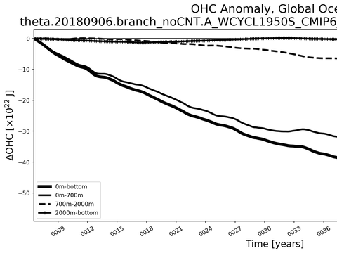 Time Series