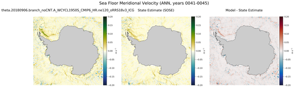 ANN Meridional Velocity