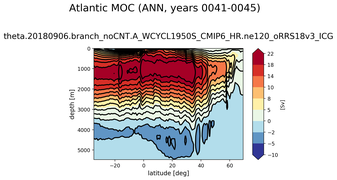 Atlantic Meridional Overturning Streamfunction