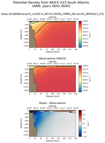 ANN Potential Density from WOCE A23 South Atlantic ANN