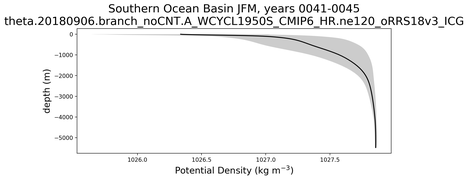 Southern Ocean Basin Potential Density vs depth
