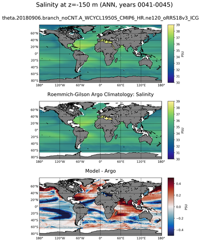 ANN Model Salinity compared with Argo observations