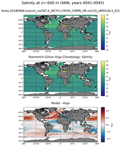 ANN Model Salinity compared with Argo observations