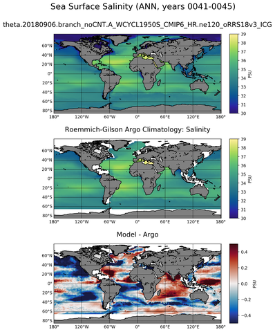 ANN Model Salinity compared with Argo observations