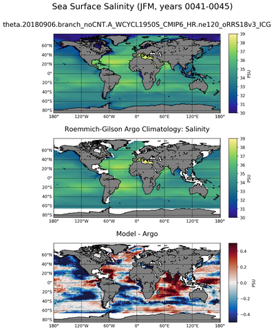 JFM Model Salinity compared with Argo observations