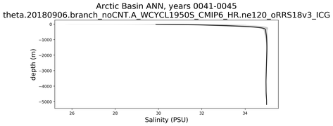 Arctic Basin Salinity vs depth